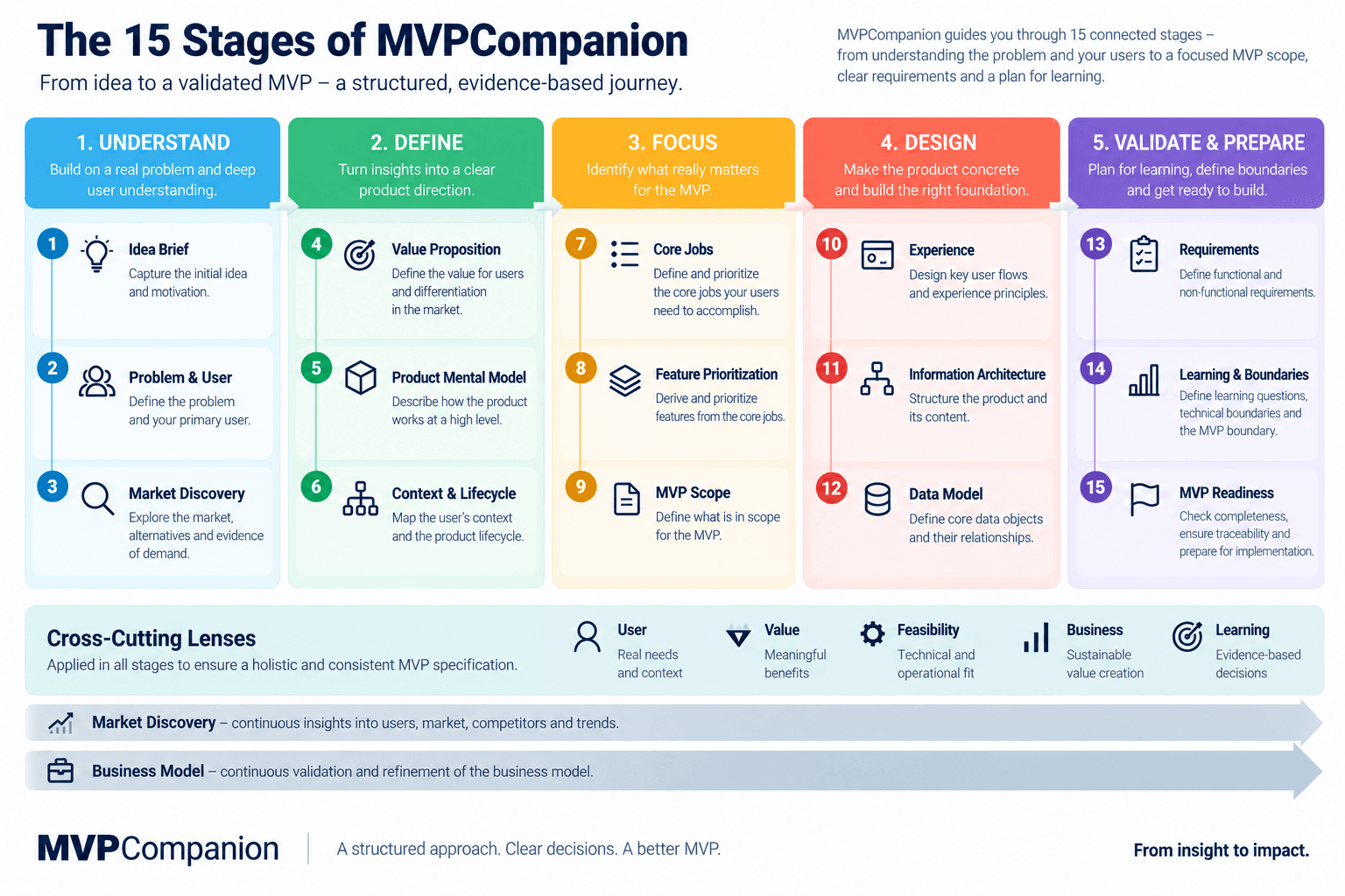 Diagram titled The 15 Stages of MVPCompanion. Five columns group fifteen numbered stages, with cross-cutting lenses and continuous market-discovery and business-model workstreams underneath.